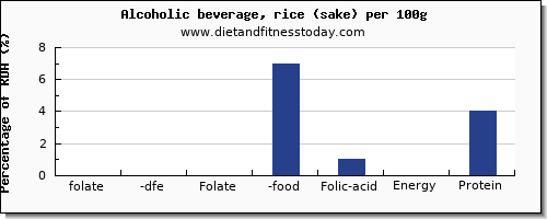 folate, dfe and nutrition facts in folic acid in alcohol per 100g